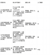 <b>有编程根本的可手艺办事</b>