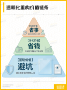 对话便从“完全被动”转向“有备而来